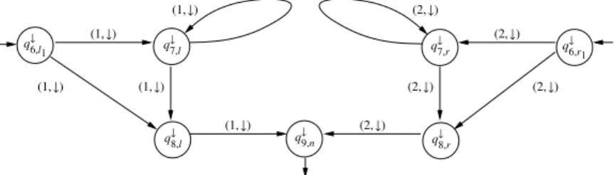 Fig. 5: Path Automata Recognizing the Instantiation Paths from Example 1 q ↓ 6,l 1 q ↓ 9,n q ↓ 8,rq↓7,lq↓8,lq↓7,r(1,↓)(1,↓)(1,↓)(2,↓)(2,↓)(1,↓)(2,↓) (2, ↓)(1,↓) (2, ↓) q ↓ 6,r 1