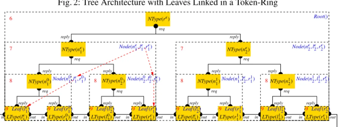 Fig. 2: Tree Architecture with Leaves Linked in a Token-Ring Node(n 1 1 ,l  2 ,r 11 )NType(r)NType(n0 2 ) NType(n 1 1 ) Node(n  2 ,l  2 ,r  2 )Node(n02,l02,r1)Node(n01,l1,r01)Node(n1,l1,r1) Root()