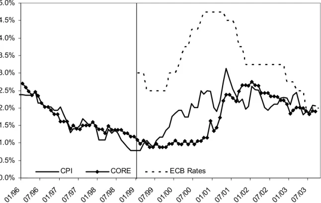 Figure 1: Actual and core inflation in the Euro area, and ECB main refinancing rate. 