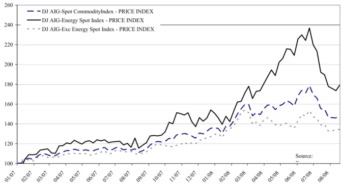 Figure 1 shows an impressive increase of energy prices since the beginning of 2008 to 