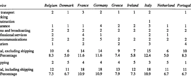 Table 14-1.  Main EC Barriers, as Reported by U.S. Firms, 1985