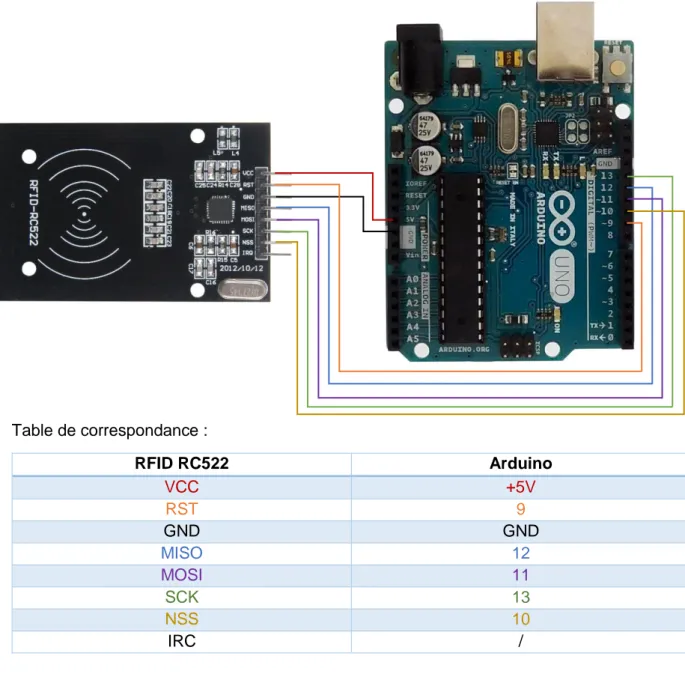 Table de correspondance :  RFID RC522  Arduino  VCC  +5V  RST  9  GND  GND  MISO  12  MOSI  11  SCK  13  NSS  10  IRC  / 