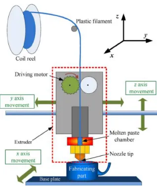 Figure 7 : représentation de FDM         9.2-Matériaux  