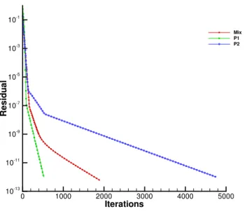 Figure 3: Convergence of residuals for test case 5.1.