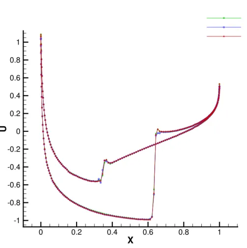 Figure 6: Comparison of pressure coefficients obtained with P 1 , P 2 and mixed elements.