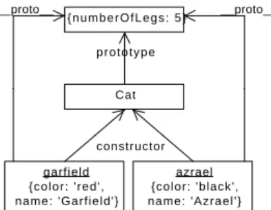 Figure 4.1: Sharing a property between objects (see Example 4.1)
