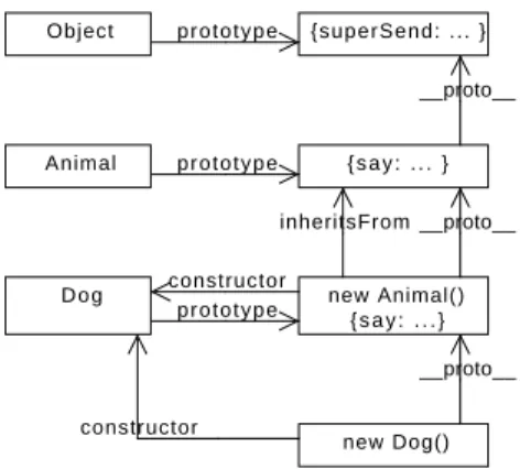 Figure 4.3: Message resending – super sends (see Example 4.3)