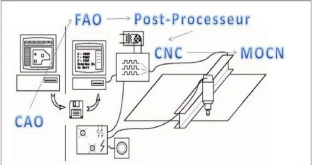 Figure I.3 : Cycle d’une pièce fabriquée par une commande numérique (CFAO) 