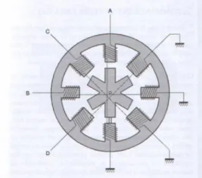 Figure I.4: moteur à réluctance variable  I.6.1.1. Le principe de fonctionnement est très simple  