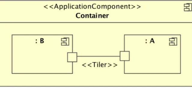 Figure 3.4: An illegal syntax : Two components connected via a tiler assembly connector