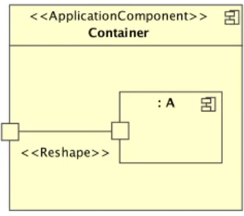 Figure 3.7: An illegal syntax : A part connected via a reshape delegation connector to its container