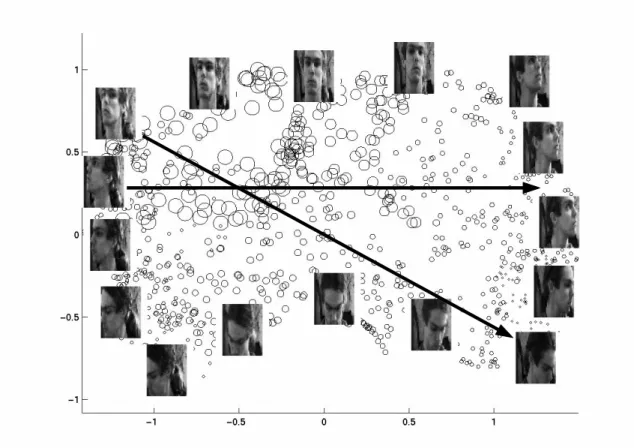 Figure 4: The latent coordinates for the test set. Each circle represents a latent coordinate (its center) and the uncertainty β on it (the radius of the circle is β −1/2 )