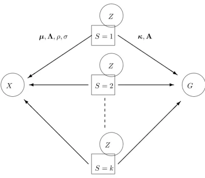 Figure 1: The generative model: x and g are independent given s, z.