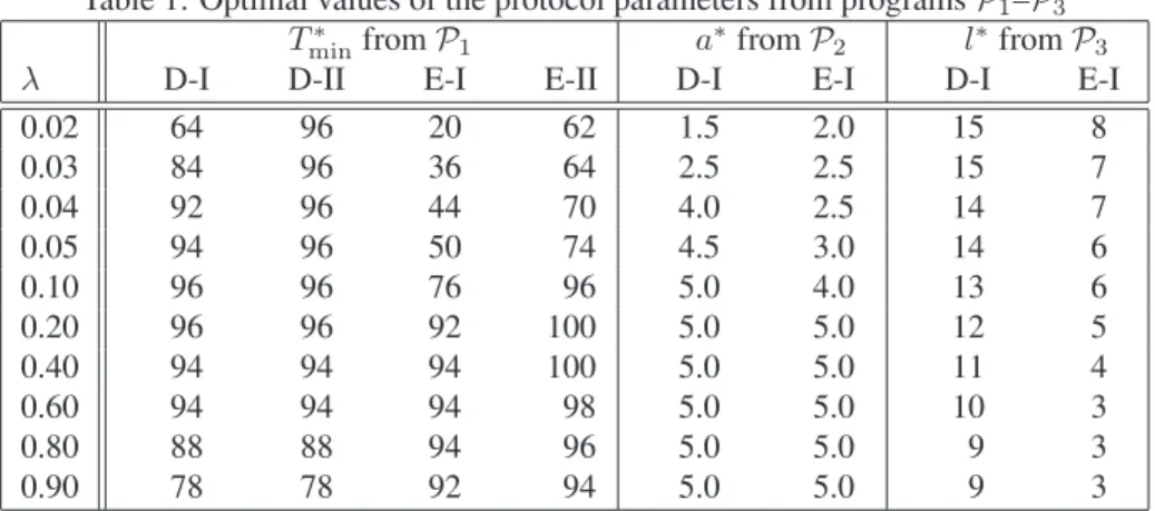 Table 1: Optimal values of the protocol parameters from programs P 1 –P 3
