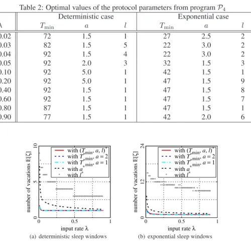 Table 2: Optimal values of the protocol parameters from program P 4