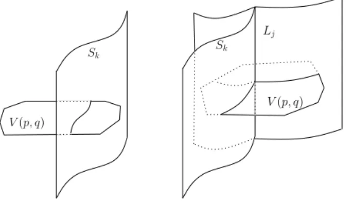 Figure 2: Intersection with a Voronoi facet V (p, q). Left V (p, q) intersects no curved segment L j 