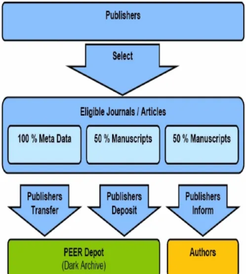 Figure   1   outlines   the   production   processes   by   which   materials   are   transferred   from   participating    publishers   to   the   PEER   Depot   and   from   there   made   available   through   a   number   of   open   access    reposito