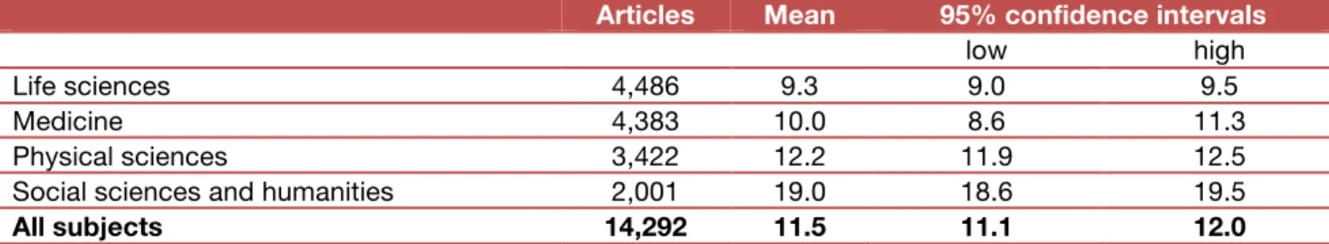 Table   2:   Repository   downloads   as   a   percentage   of   publisher   downloads   by   subject   (subject   level   analysis)   