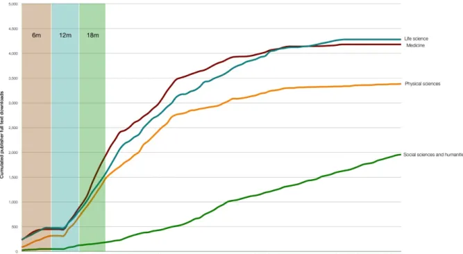 Figure   11:   Cumulated   publisher   downloads   by   age   of   article   and   broad   subject   