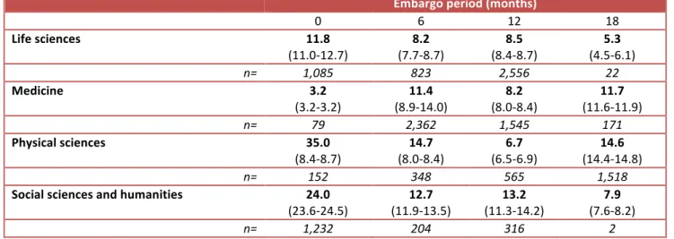 Table   4:   Repository   downloads   as   a   percentage   of   publisher   downloads   by   embargo   period   