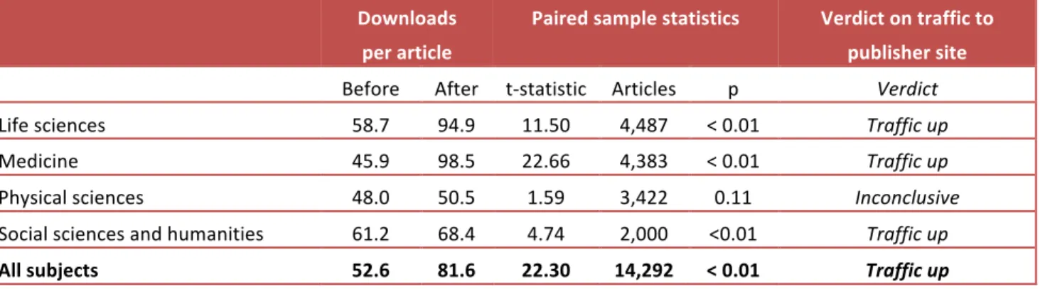 Table   6:   Before   and   after   PEER   intervention:   paired   sample   t-­‐tests   