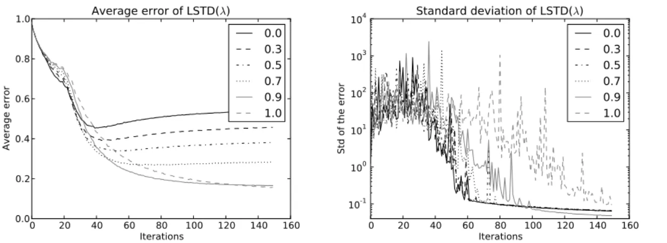Figure 1: Learning curves for different values of λ. We generated 1000 random Garnet MDPs (Archibald et al., 1995) with 100 states, random uniform rewards and γ = 0.99