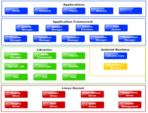 Figure 4 : Architecture plateforme Android (  HTTP :// FLEXGURUIN . WORDPRESS . COM / CATEGORY / ANDROID ) 