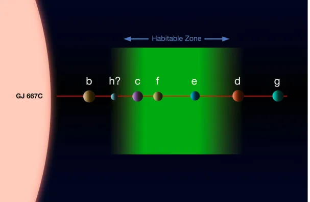 Figure 8: Artistic Presentation of the Habitable Zone(HZ ) of the Star System Gliese667C