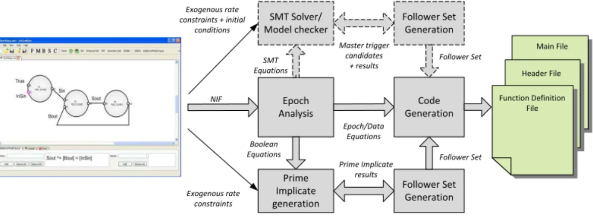 Fig. 4. Visual Interface and design methodology of EmCodeSyn