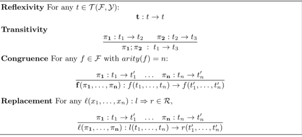 Fig. 1. Deduction rules for Rewriting Logic