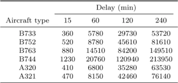 Table 4: Tactical costs (euros, total) of ground-holding delay for different aircraft types