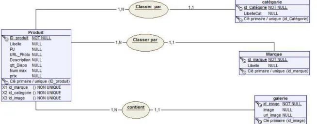 Figure 2.3 – Base de données Application