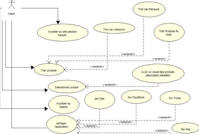 Figure 2.7 – Diagramme de cas d’utilisation global relatif à un client