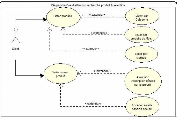 Figure 2.8 – Cas d’utilisation recherche et sélection des produits