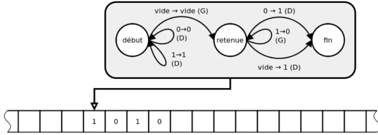 Figure 3 – Une machine de Turing permettant d’additionner 1 au nombre écrit sur le ruban