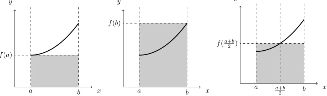 Figure 7.1 – Méthode des rectangles élémentaire : à gauche, à droite et au point milieu