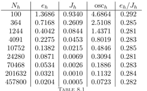 Fig. 8.2. Second example: u h , z h (scaled by a factor of 10), contol (scaled by a factor 0.01) and locally refined mesh.