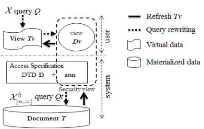 Figure 3: XML Access Control Framework.