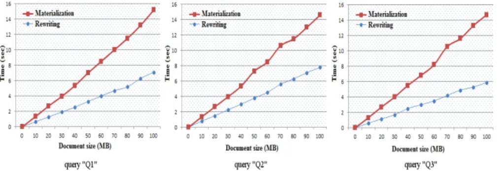 Figure 10: XPath Queries Evaluation Time.