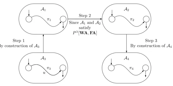 Figure 4: Proof of Proposition 10, part 1.