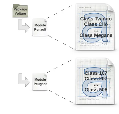 Illustration 1: Principe de Package/Module/Classe