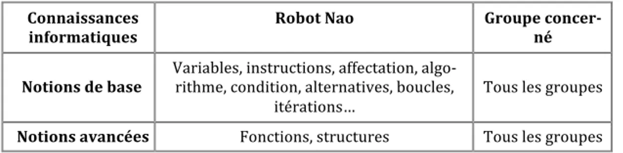 Tableau 2 • Notions informatiques intervenues  dans la programmation des robot  Connaissances 