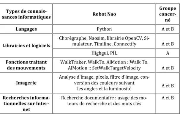 Tableau 3 • Notions informatiques intervenues  dans la programmation des robots 