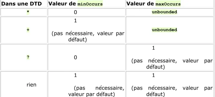 Table 2. Liste des indicateurs d'occurrence 