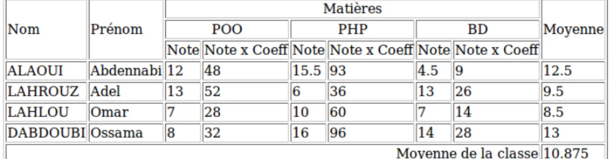 Figure 1 – Tableau HTML affichera le tableau suivant :
