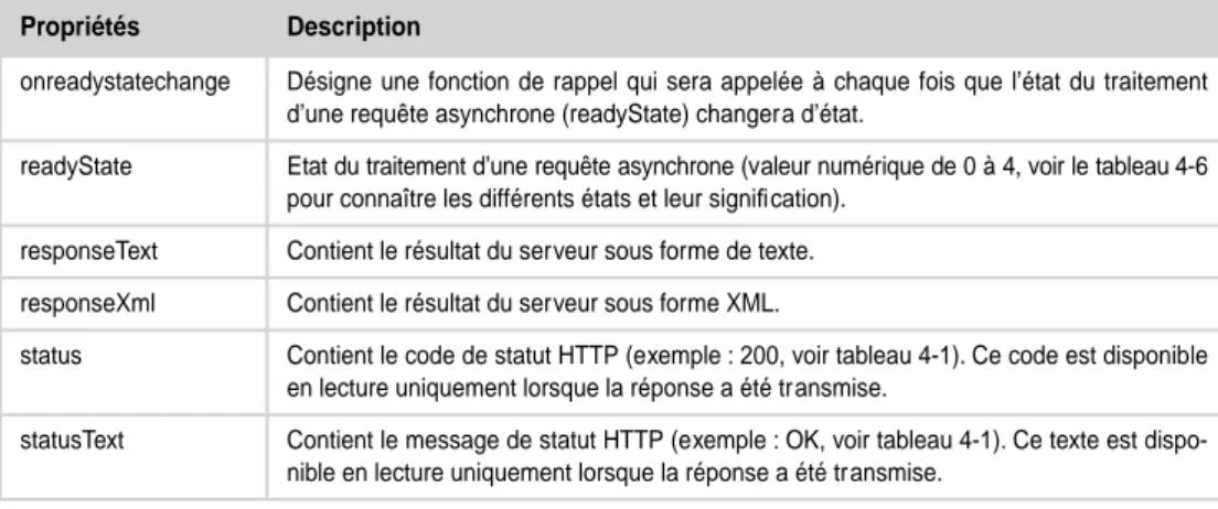 Tableau 4-4   Propriétés de l’objet XMLHttpRequest.