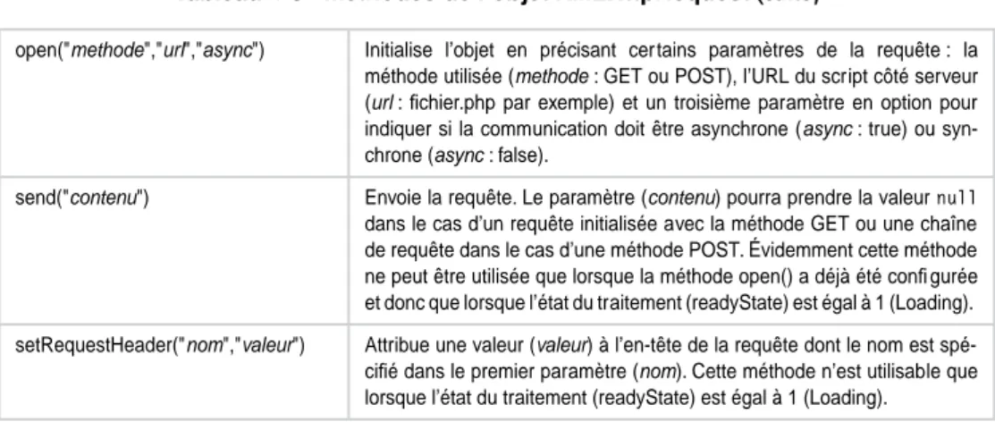 Tableau 4-6  Signification des différents états de traitement d’une requête asynchrone  (accessible grâce à la propriété « readyState »)