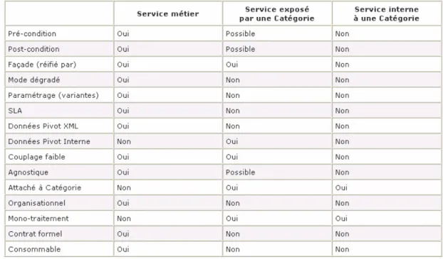 Tableau 1 : Synthèse des propriétés par type de service 