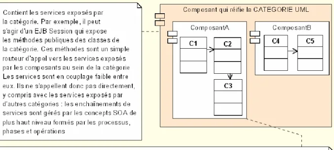 Figure 5 : Représentation du composant au niveau de la catégorie UML 