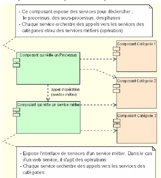 Figure 6 : Représentation du composant au niveau processus et service métier 